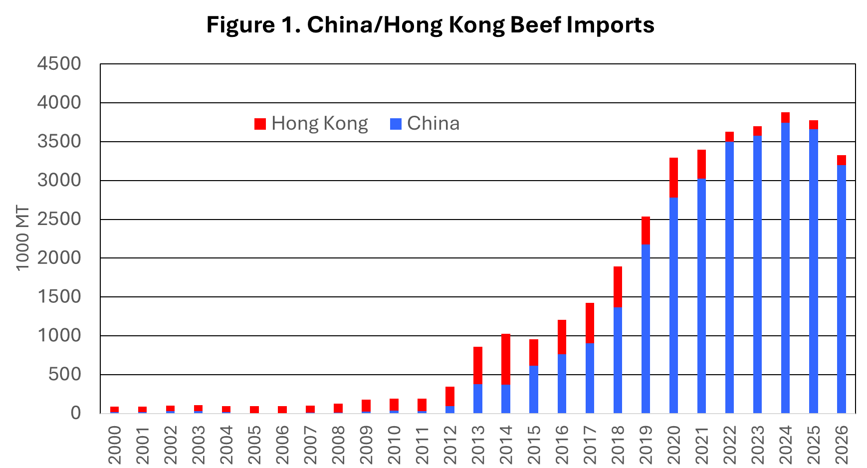 The Importance of China in Global and U.S. Beef Markets