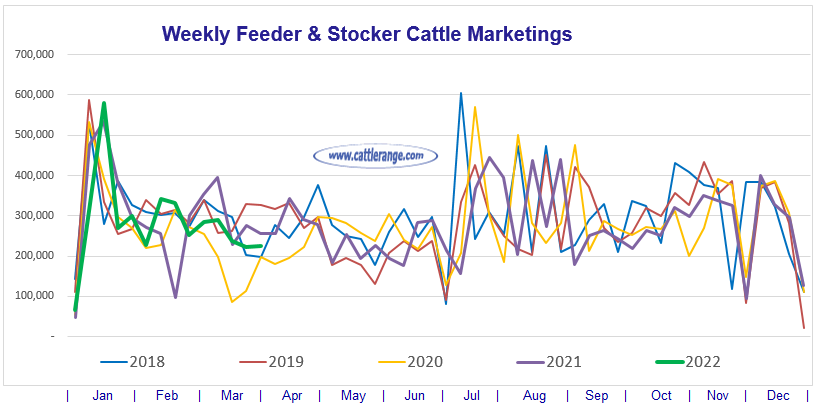 Weekly Feeder & Stocker Cattle Marketings for week ending 4/2/22