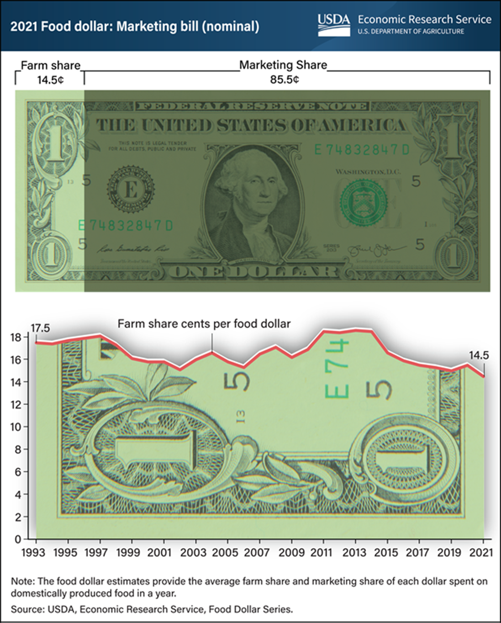 Farm Share of U.S. Food Dollar reached Historic Low in 2021