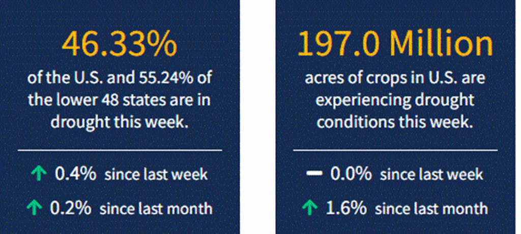 Current National Drought Conditions for Week Ending 2/3/22