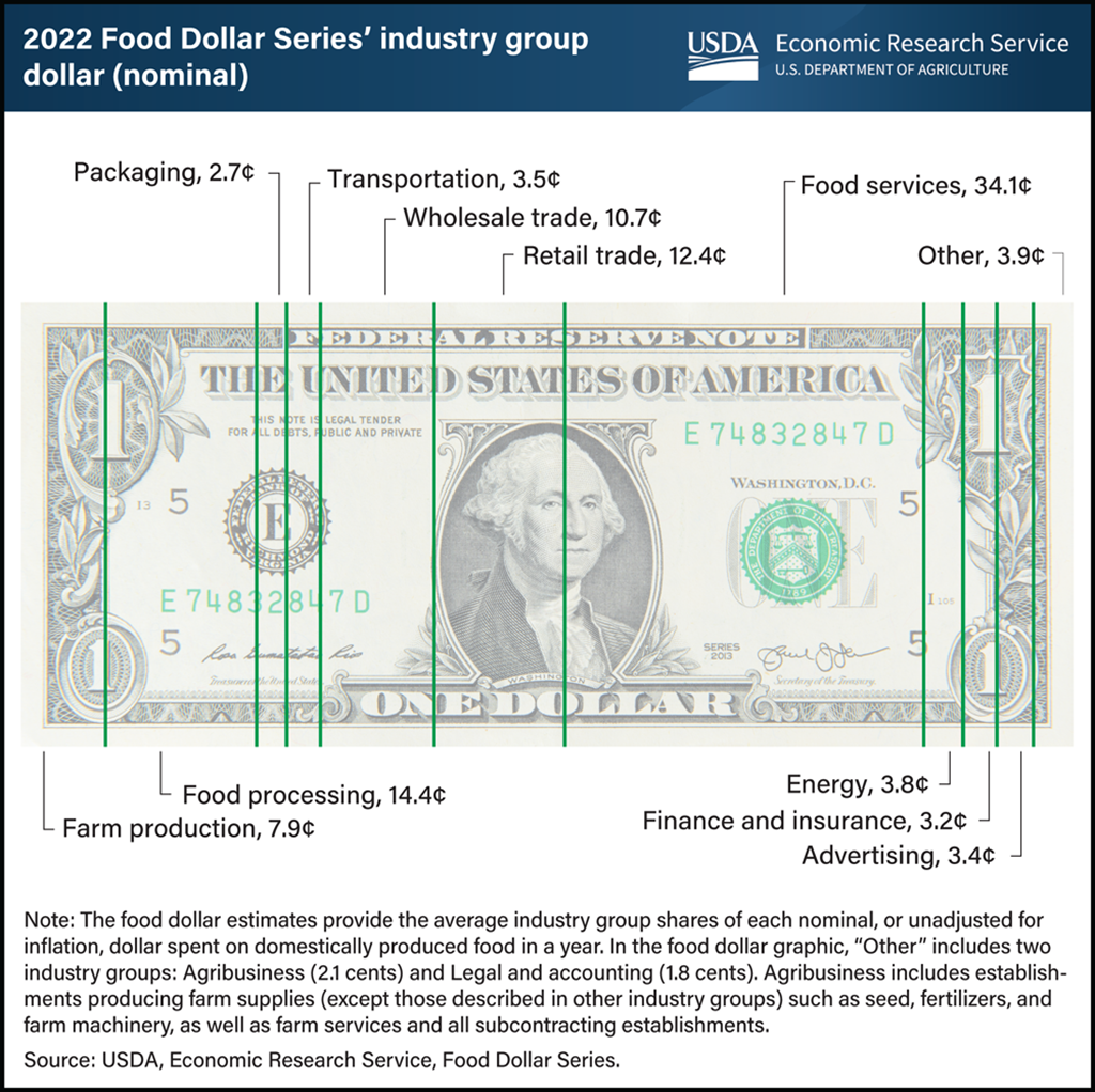 Foodservices Continue to Claim Largest Share of U.S. Food Dollars