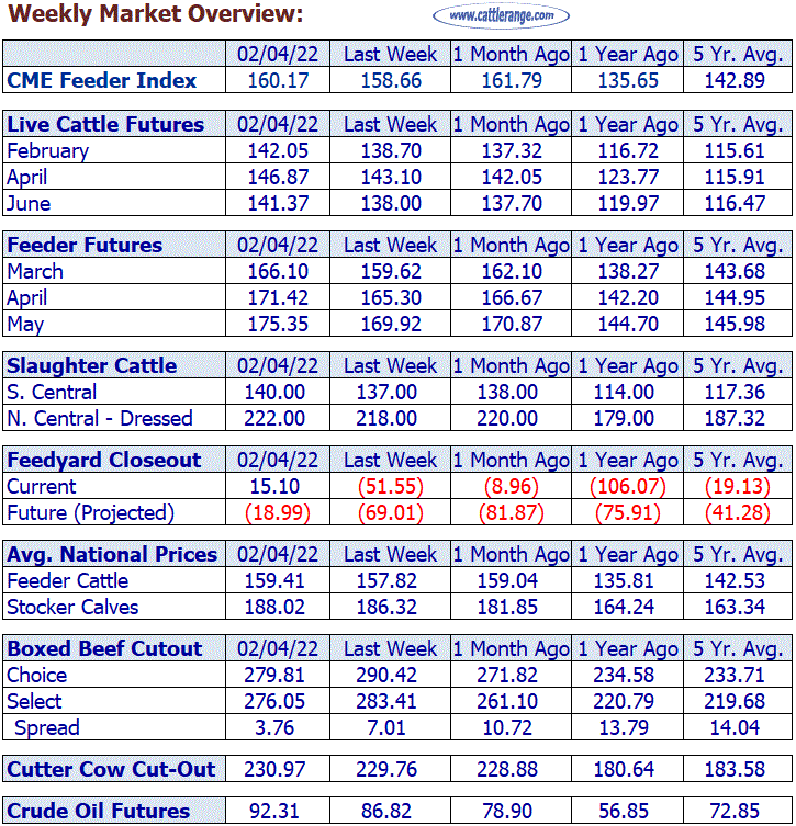 Weekly Market Overview for Week Ending 02/04/22