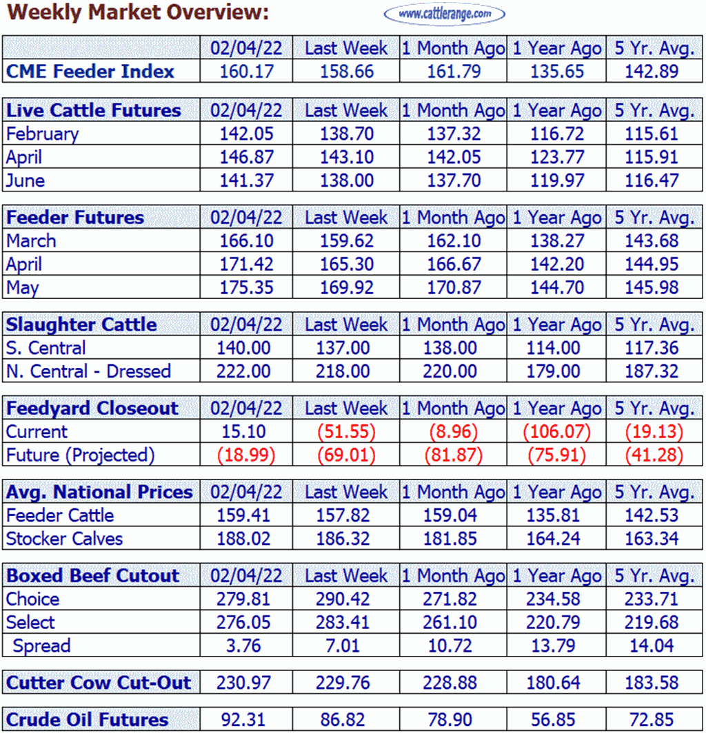 Weekly Market Overview for Week Ending 02/04/22