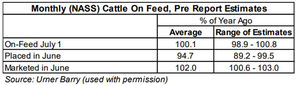 Cattle on Feed & Cattle Inventory Pre-Report Estimates