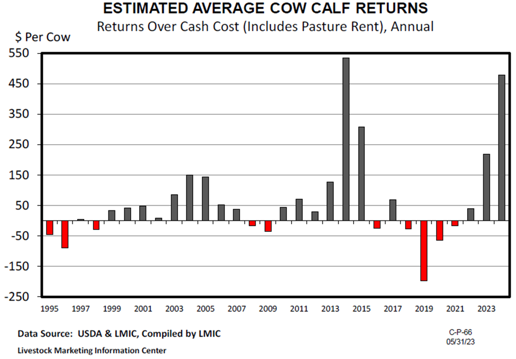 LMIC Projects Higher Cow-Calf Returns for 2023