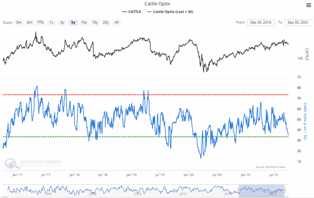 Cattle Bullish/Bearish Consensus Indicator Approaching Excessive Pessimism