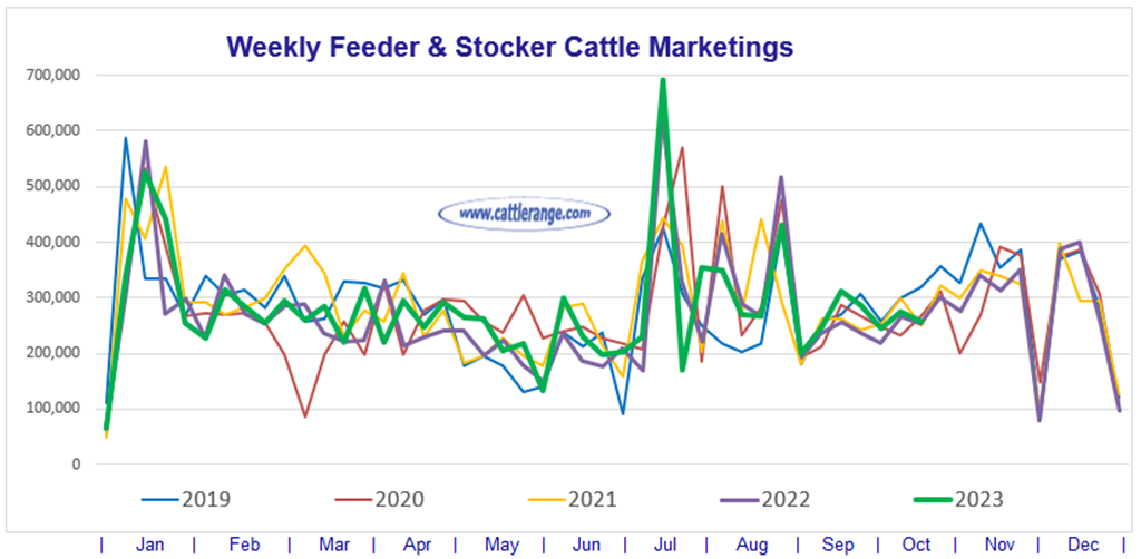 Feeder & Stocker Cattle Marketings for the week ending 10/14/23