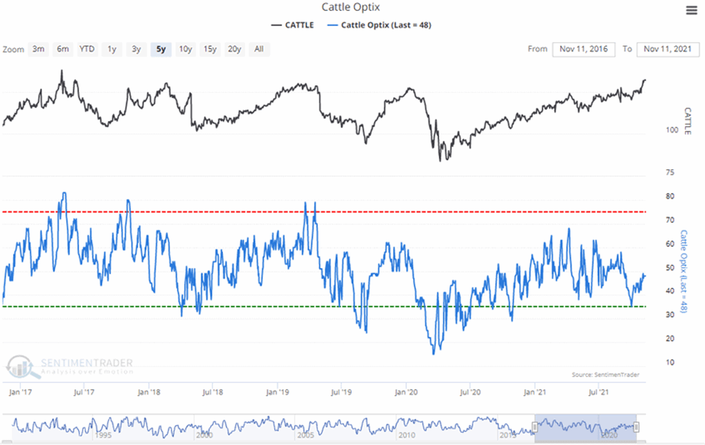 Cattle Bullish/Bearish Consensus: Moderately Bullish