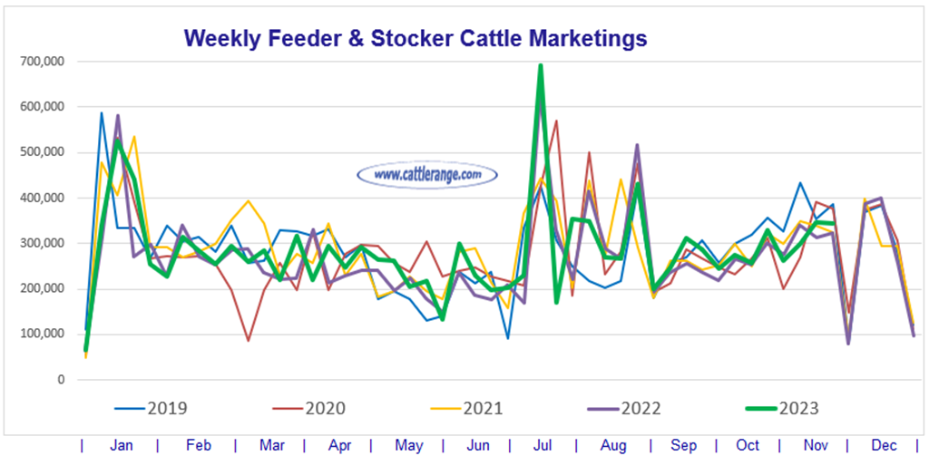Feeder & Stocker Cattle Marketings for the week ending 11/18/23
