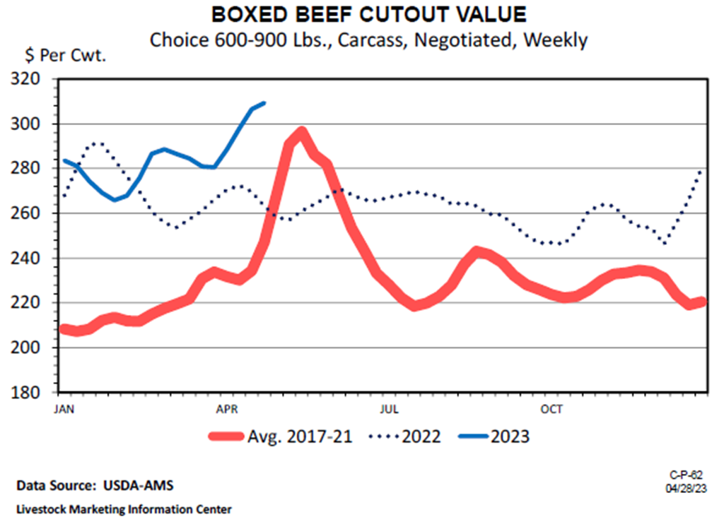 Choice Boxed Beef Cutout Value on a Strong Upward Trend Cattle Range