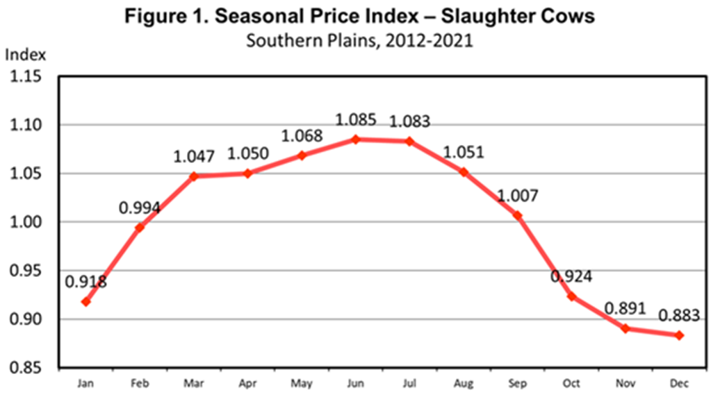 Factors Affecting Slaughter Cow Values
