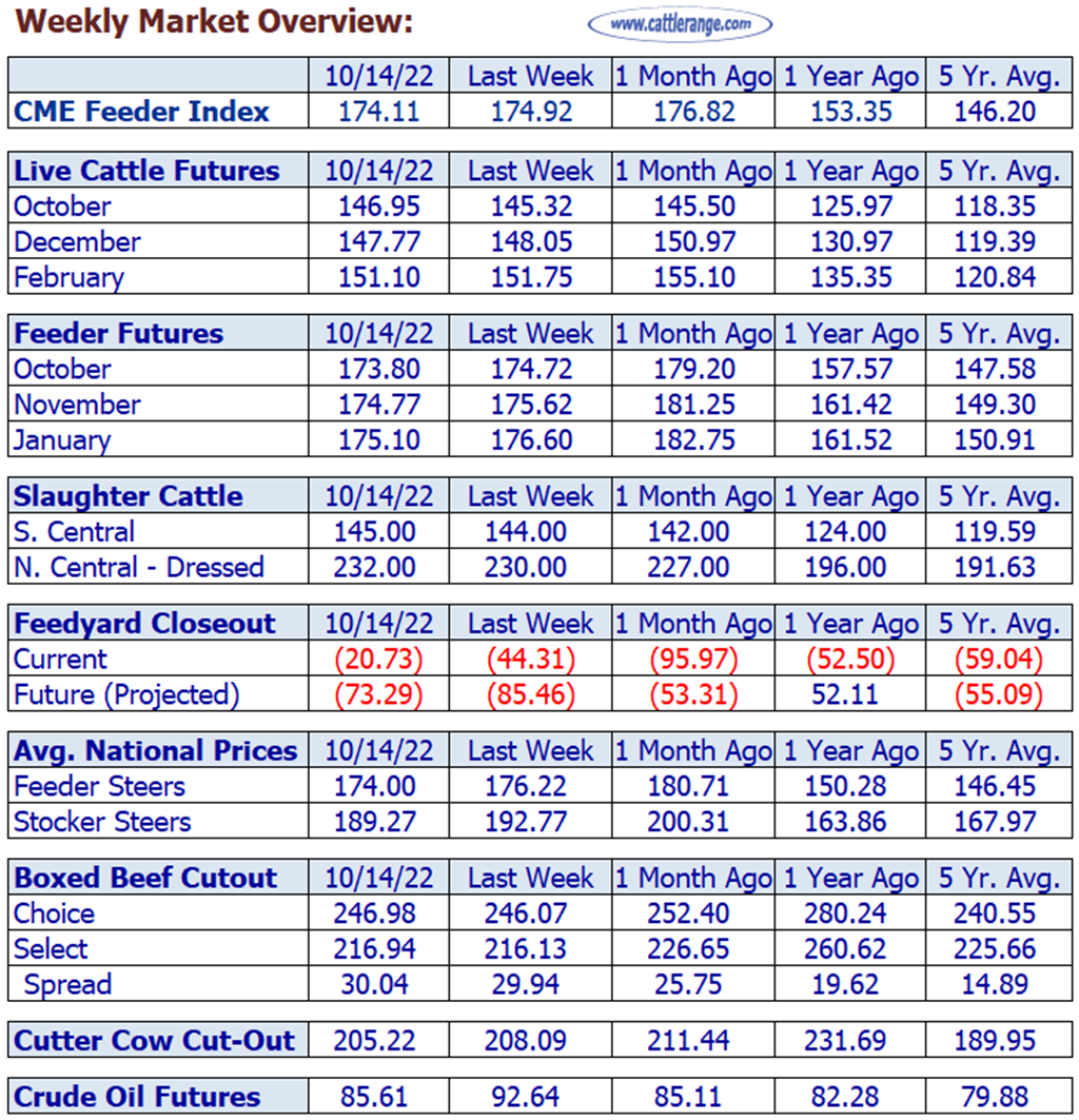 Weekly Market Overview for Week Ending 10/14/22