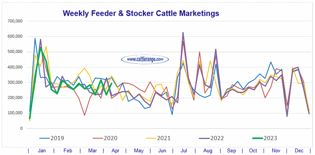 Feeder & Stocker Cattle Marketings for the week ending 4/15/23