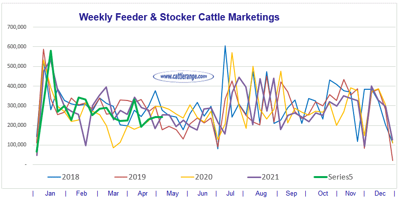 Weekly Feeder & Stocker Cattle Marketings for week ending 5/7/22