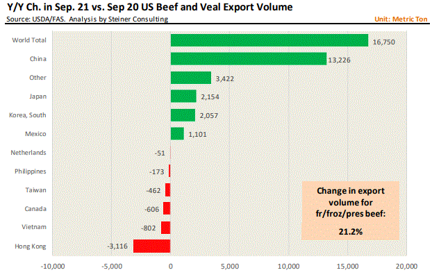 September Beef Exports Higher than Expected