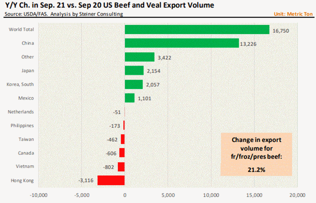 September Beef Exports Higher than Expected