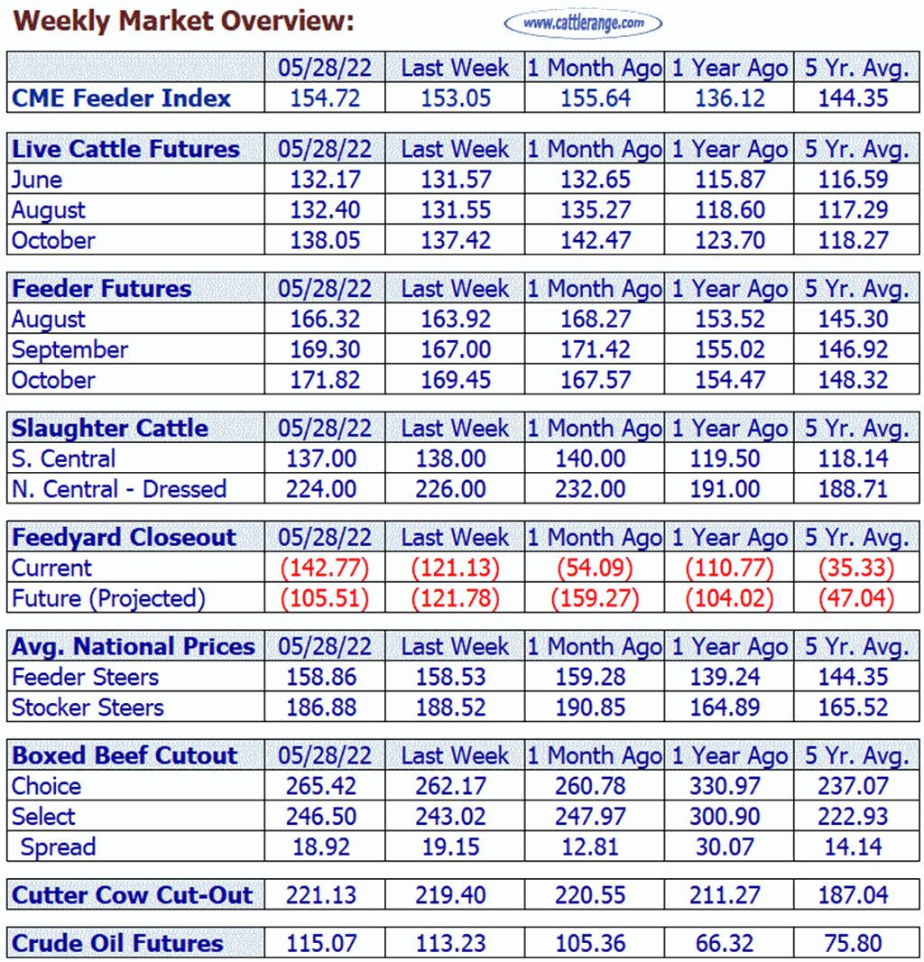 Weekly Market Overview for Week Ending 5/27/22