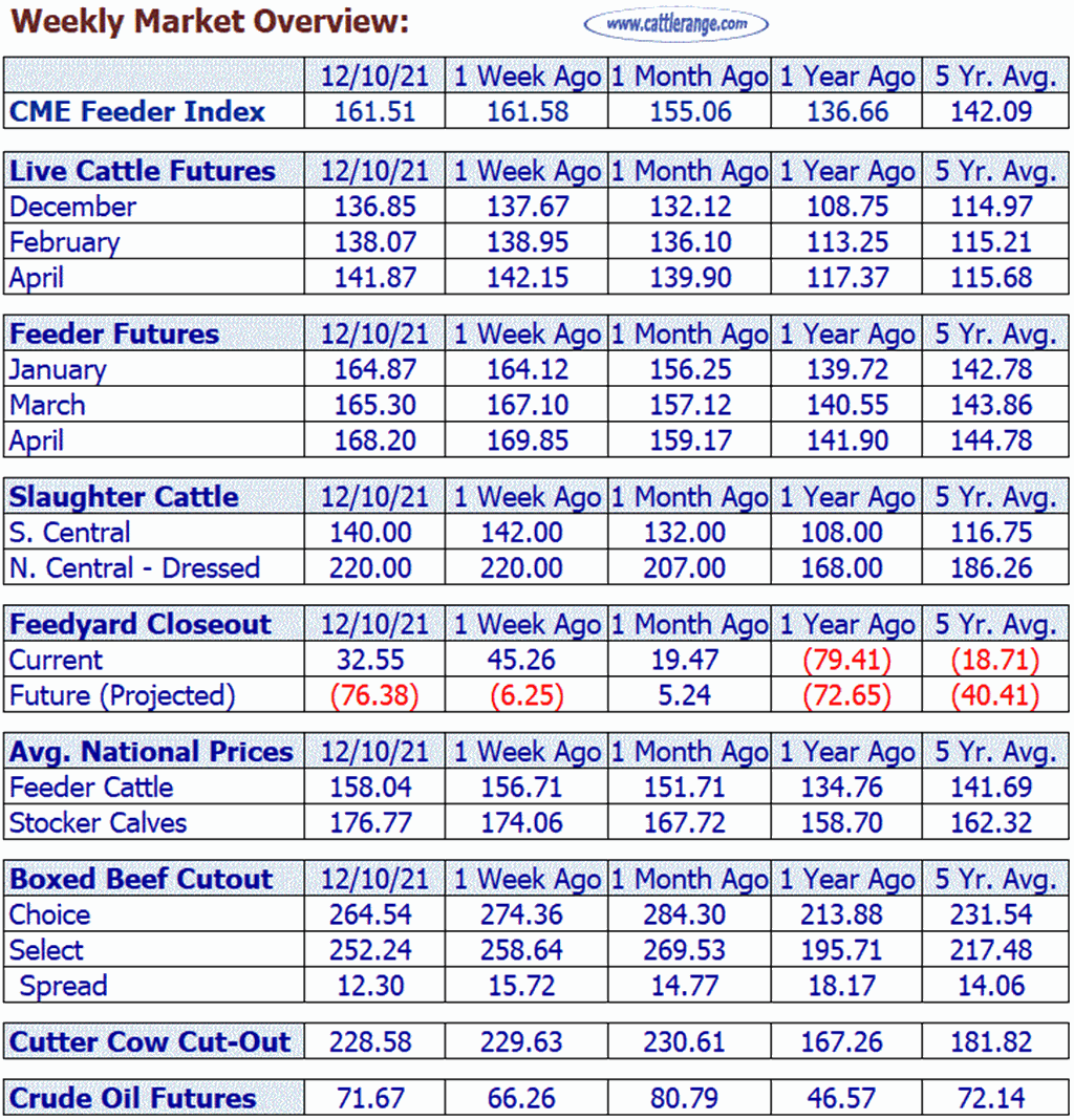 12/10/21: Cattle/Beef Market Weekly Overview (1)