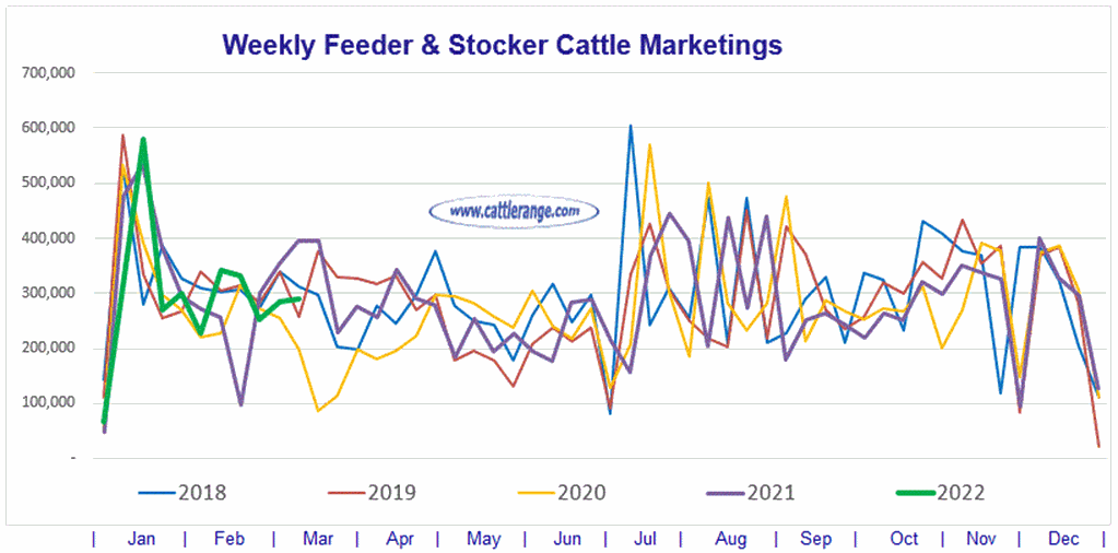 Weekly Feeder & Stocker Cattle Marketings for week ending 03/12/22