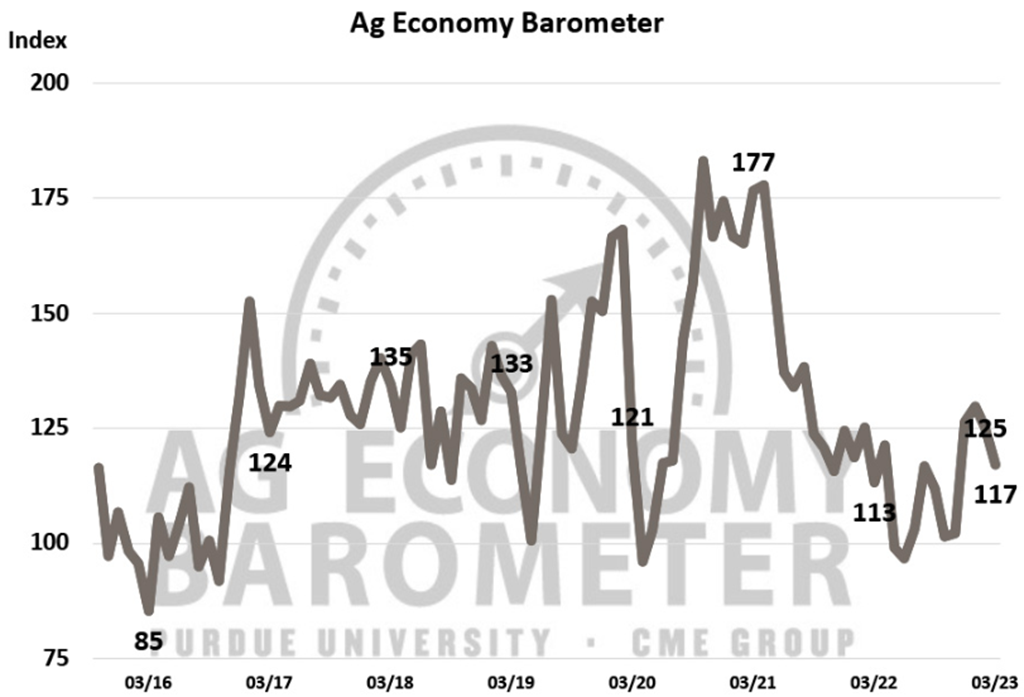 Commodity Price Outlook and Interest Rate Concerns Cloud Farmer Sentiment