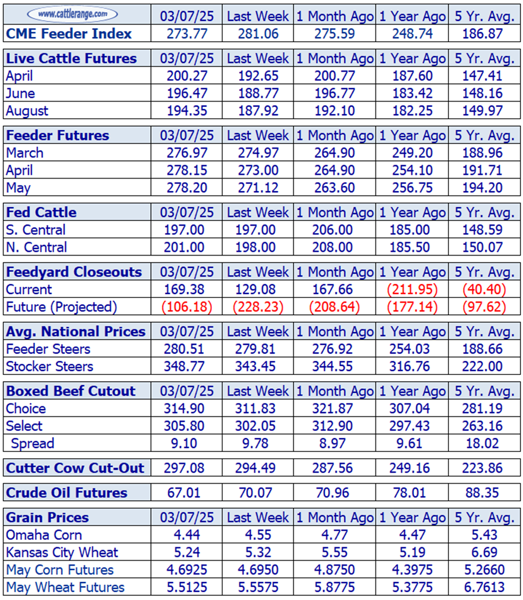 Weekly Cattle Market Overview for Week Ending 3/7/25
