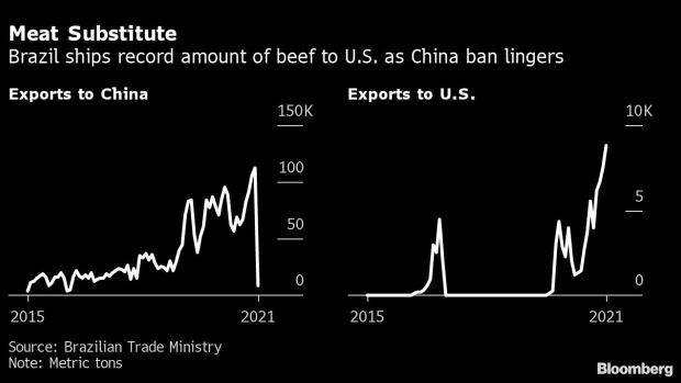 U.S. Beef Craze Gives Brazil’s Meatpackers Relief Amid China Ban