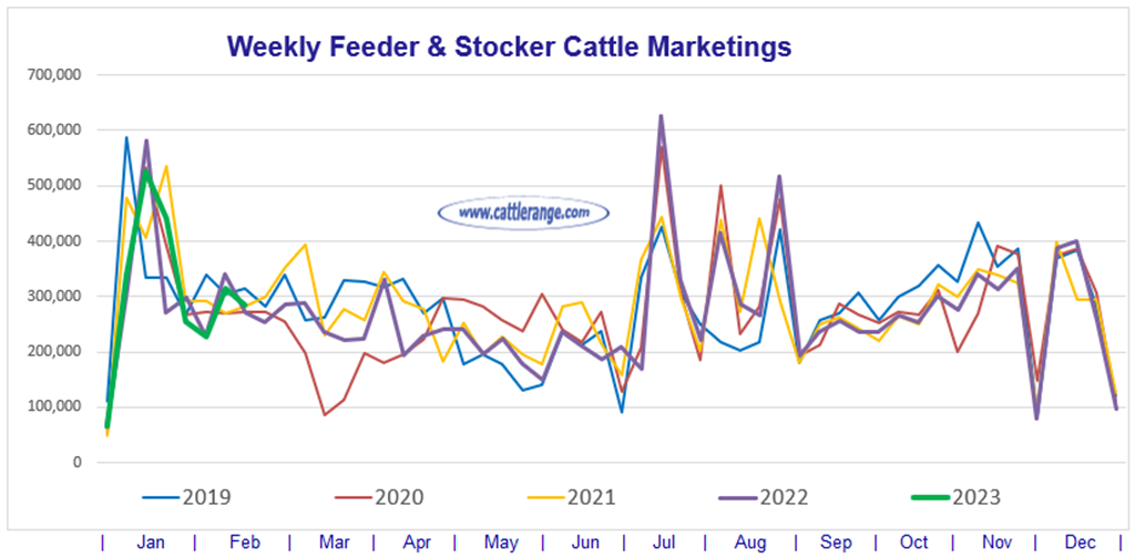 Feeder & Stocker Cattle Marketings for the week ending 2/18/23