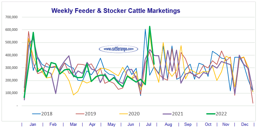 Weekly Feeder & Stocker Cattle Marketings for week ending 7/23/22