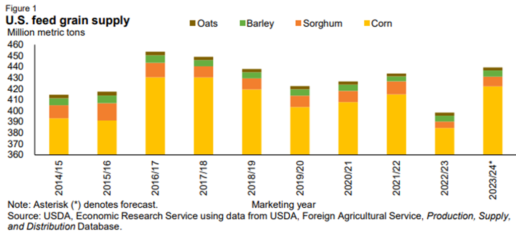 USDA Feed Outlook: November 2023
