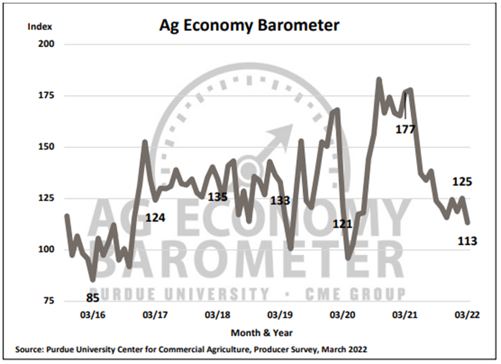 Ag Economy Barometer Slides Lower, Producers Concerned About War’s Impact on Input