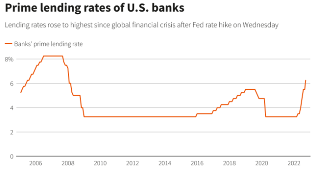 Big U.S. Banks' Prime Rate soars to highest since 2008 Financial Crisis