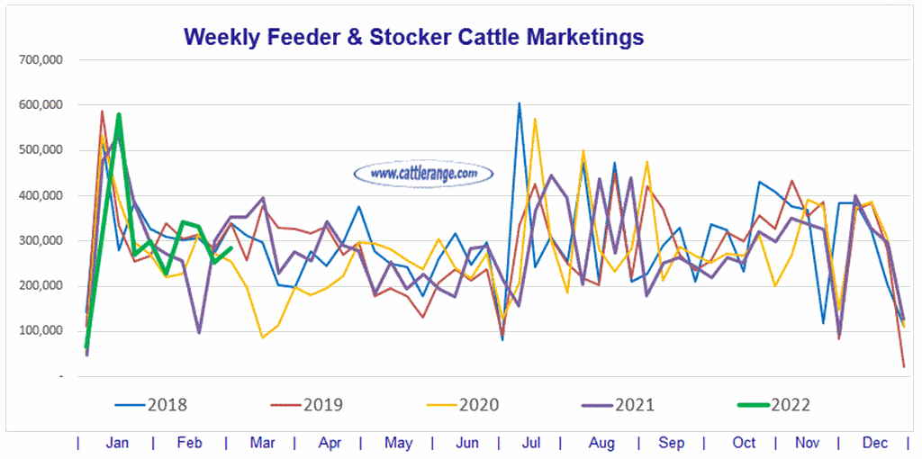Weekly Feeder & Stocker Cattle Marketings for week ending 03/05/22
