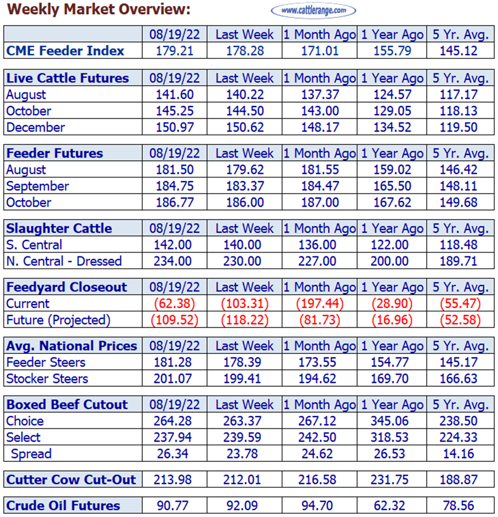 Weekly Market Overview for Week Ending 8/19/22