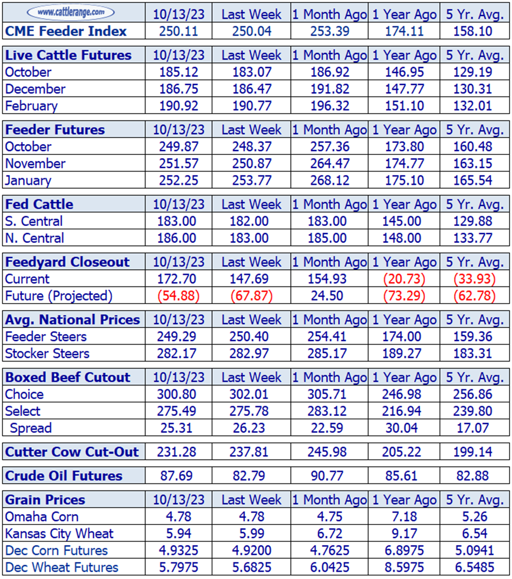 Weekly Cattle Market Overview for Week Ending 10/13/23