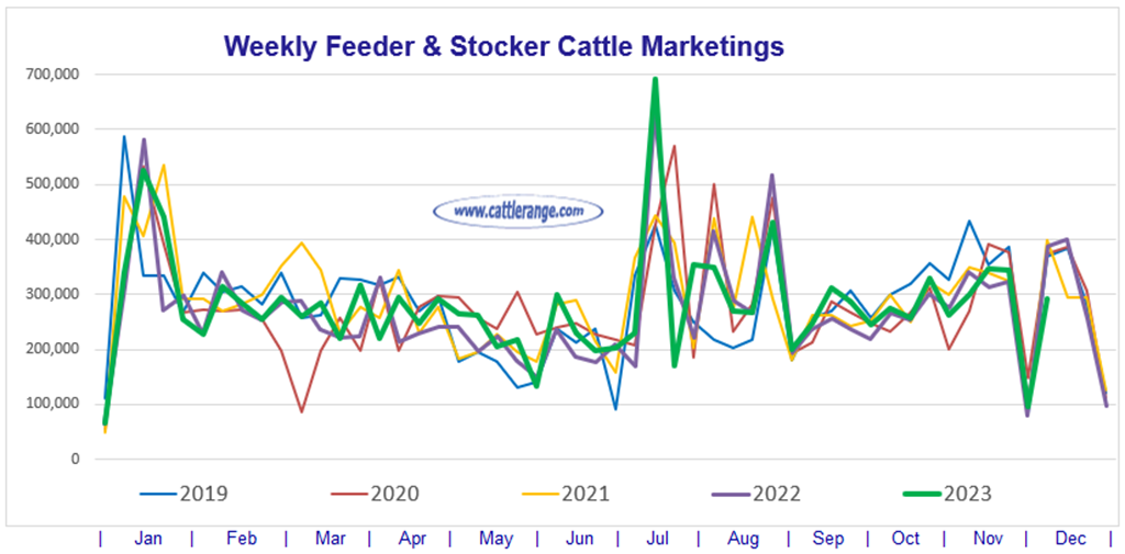 Feeder & Stocker Cattle Marketings for the week ending 12/2/23