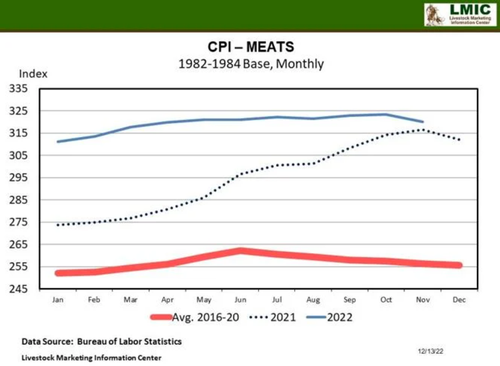 Consumer Price Index (CPI) and Retail Meat Prices