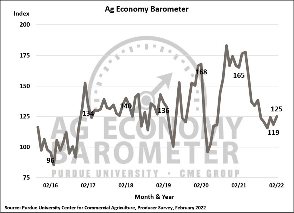 Farmer Sentiment Rises During Commodity Price Rally