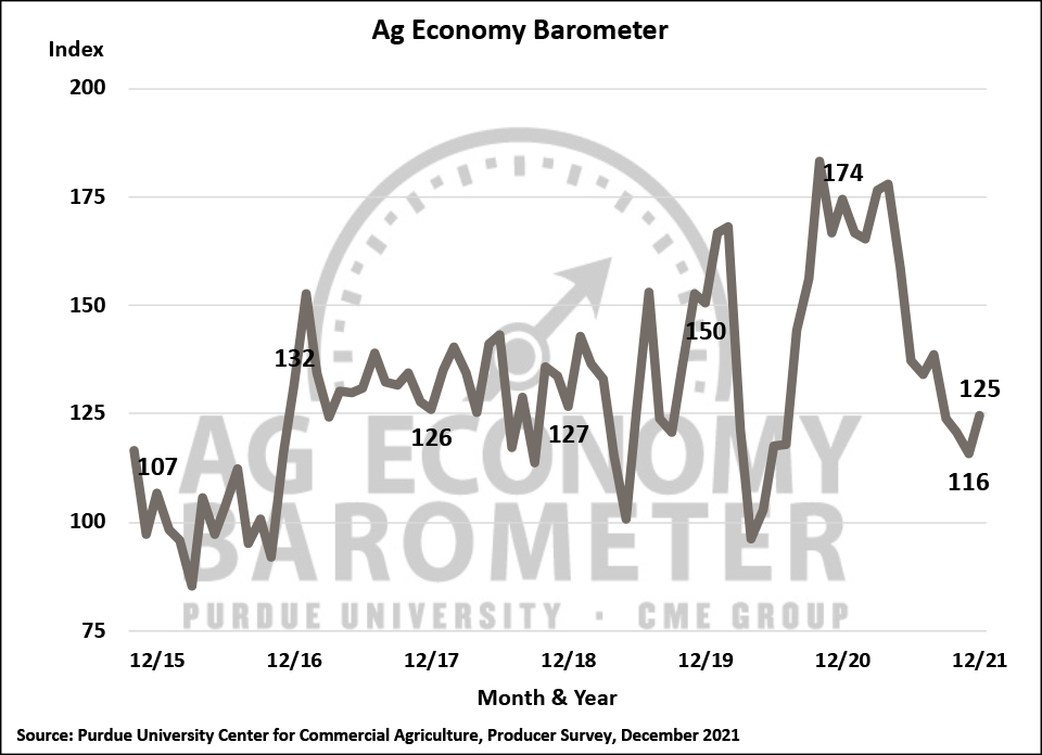 Ag Economy Sentiment Rises on Strengthening Current Financial Position