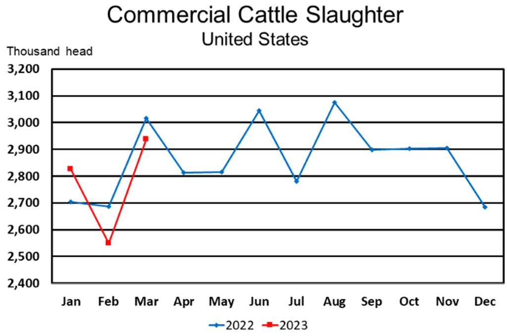 March Red Meat Production Down 1 Percent from Last Year
