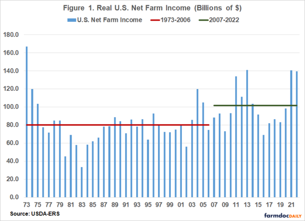 2022 Net Farm Income Forecast To Be Third Highest On Record