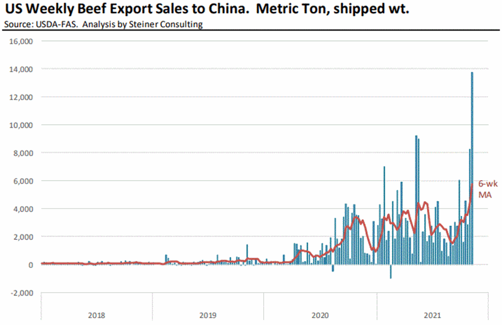 Explosive Beef Sales to China in Past Two Weeks