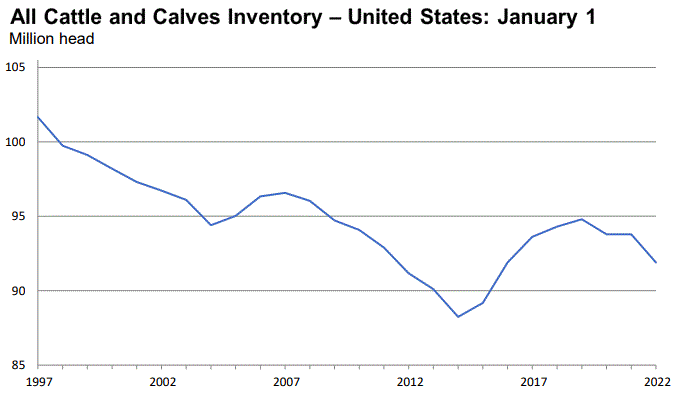 January 1 Cattle Inventory Down 2 Percent