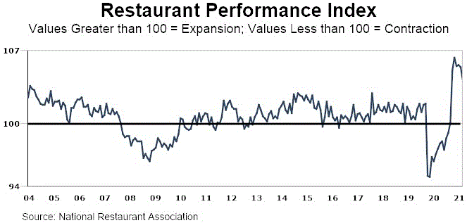 Restaurant Performance Index fell 1.1% in August