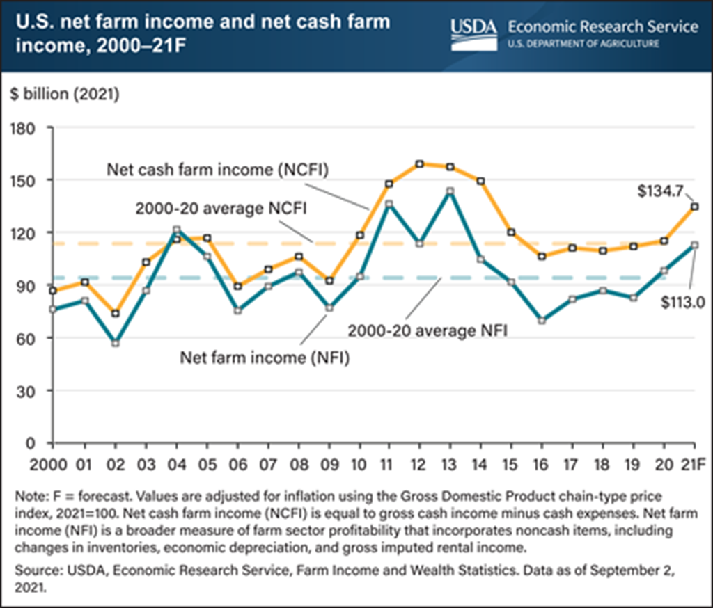 U.S. Farm Sector Profits forecast to increase in 2021