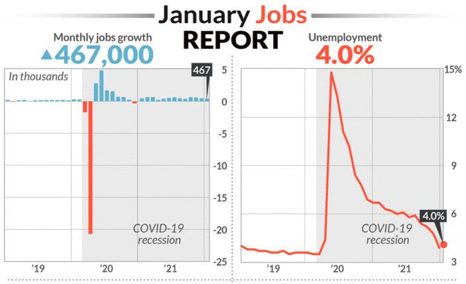 U.S. gains 467,000 jobs in January; Hiring was much stronger at end of 2021