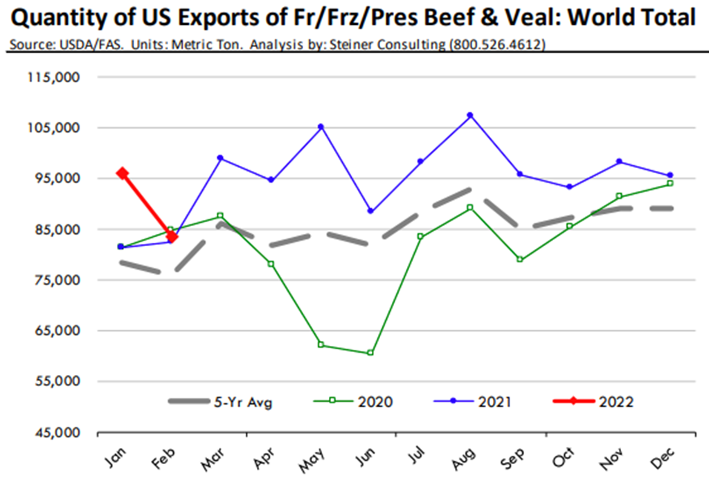 Beef exports slowed down in February compared to January