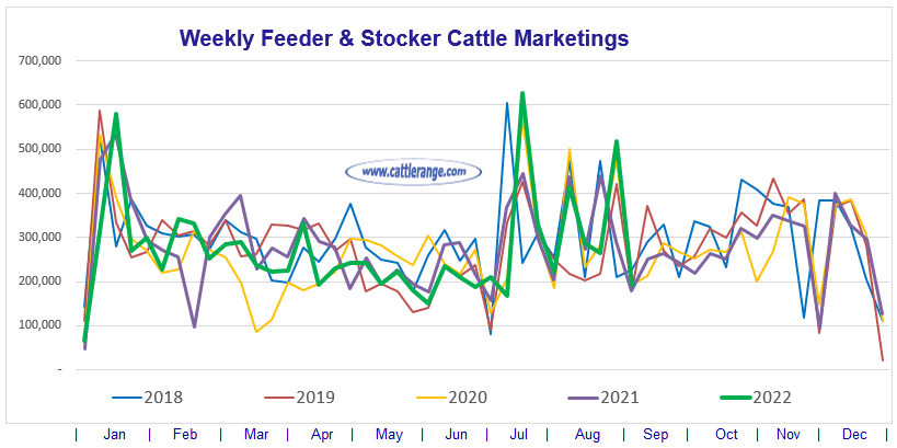 Weekly Feeder & Stocker Cattle Marketings for week ending 9/3/22