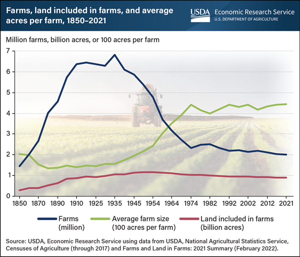 Number of U.S. Farms continues slow decline as Farm Size slowly rises