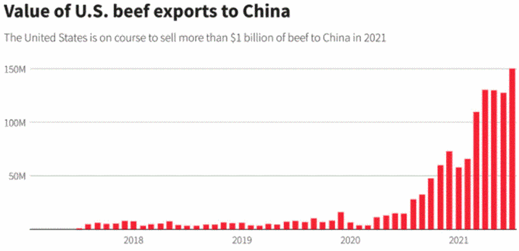 China gorges on American grain-fed beef as diplomatic row halts Aussie supplies
