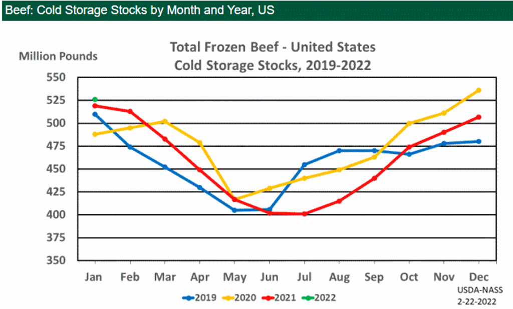 USDA February Cold Storage Report